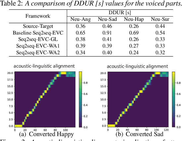 Figure 4 for Limited Data Emotional Voice Conversion Leveraging Text-to-Speech: Two-stage Sequence-to-Sequence Training