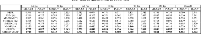 Figure 3 for High Frame Rate Video Quality Assessment using VMAF and Entropic Differences