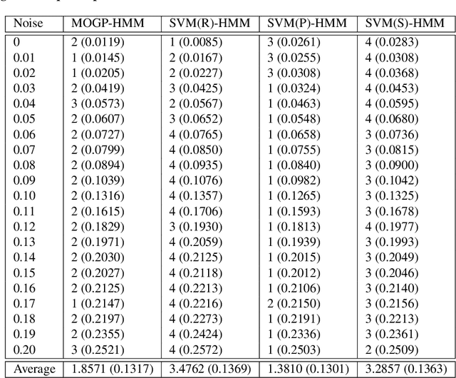 Figure 4 for A hybrid model for predicting human physical activity status from lifelogging data