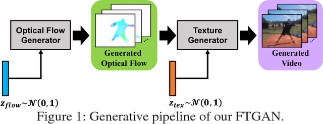 Figure 1 for Hierarchical Video Generation from Orthogonal Information: Optical Flow and Texture