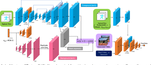 Figure 2 for Hierarchical Video Generation from Orthogonal Information: Optical Flow and Texture