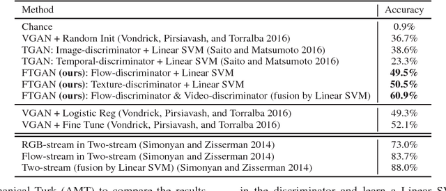 Figure 3 for Hierarchical Video Generation from Orthogonal Information: Optical Flow and Texture