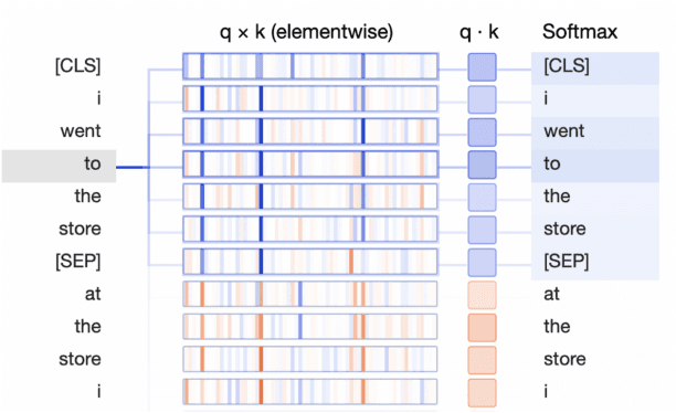 Figure 1 for Syntax Representation in Word Embeddings and Neural Networks -- A Survey