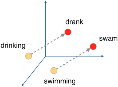 Figure 3 for Syntax Representation in Word Embeddings and Neural Networks -- A Survey