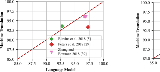 Figure 4 for Syntax Representation in Word Embeddings and Neural Networks -- A Survey