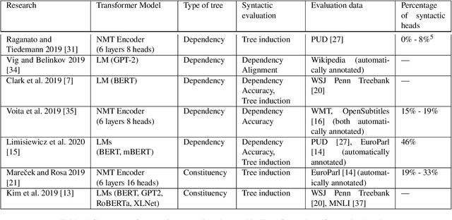 Figure 2 for Syntax Representation in Word Embeddings and Neural Networks -- A Survey