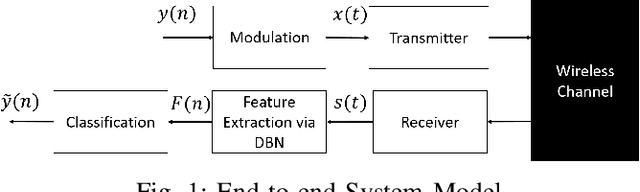 Figure 1 for Doppler Invariant Demodulation for Shallow Water Acoustic Communications Using Deep Belief Networks
