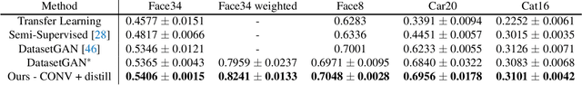 Figure 1 for GANORCON: Are Generative Models Useful for Few-shot Segmentation?