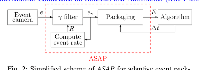 Figure 2 for ASAP: Adaptive Scheme for Asynchronous Processing of Event-based Vision Algorithms