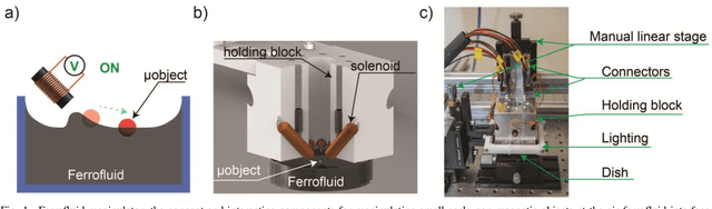 Figure 1 for Ferrofluidic Manipulator: Automatic Manipulation of Non-magnetic Microparticles at Air-Ferrofluid Interface