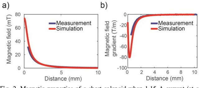 Figure 2 for Ferrofluidic Manipulator: Automatic Manipulation of Non-magnetic Microparticles at Air-Ferrofluid Interface