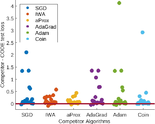 Figure 1 for Better Parameter-free Stochastic Optimization with ODE Updates for Coin-Betting