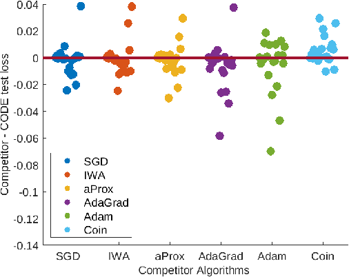 Figure 4 for Better Parameter-free Stochastic Optimization with ODE Updates for Coin-Betting