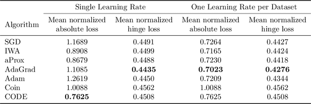 Figure 2 for Better Parameter-free Stochastic Optimization with ODE Updates for Coin-Betting