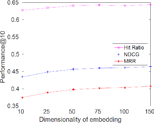 Figure 2 for Personalized Neural Embeddings for Collaborative Filtering with Text
