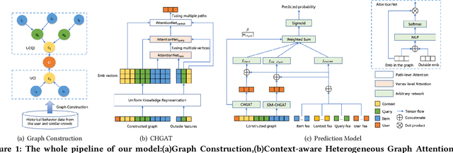 Figure 1 for Context-aware Heterogeneous Graph Attention Network for User Behavior Prediction in Local Consumer Service Platform