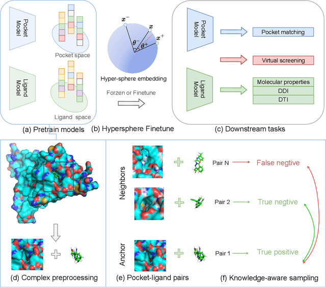 Figure 2 for CoSP: Co-supervised pretraining of pocket and ligand