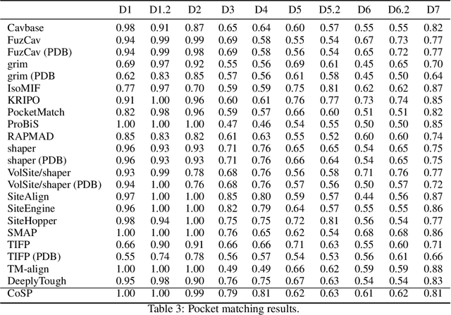 Figure 4 for CoSP: Co-supervised pretraining of pocket and ligand