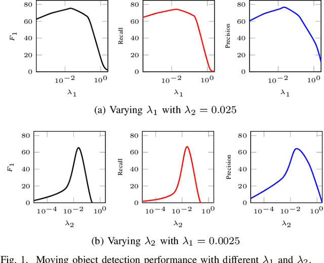 Figure 1 for Online Structured Sparsity-based Moving Object Detection from Satellite Videos