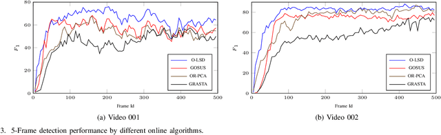 Figure 3 for Online Structured Sparsity-based Moving Object Detection from Satellite Videos