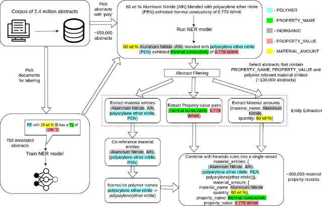 Figure 1 for A general-purpose material property data extraction pipeline from large polymer corpora using Natural Language Processing