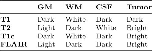 Figure 4 for A Survey and Analysis on Automated Glioma Brain Tumor Segmentation and Overall Patient Survival Prediction