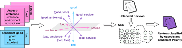 Figure 3 for Weakly-Supervised Aspect-Based Sentiment Analysis via Joint Aspect-Sentiment Topic Embedding