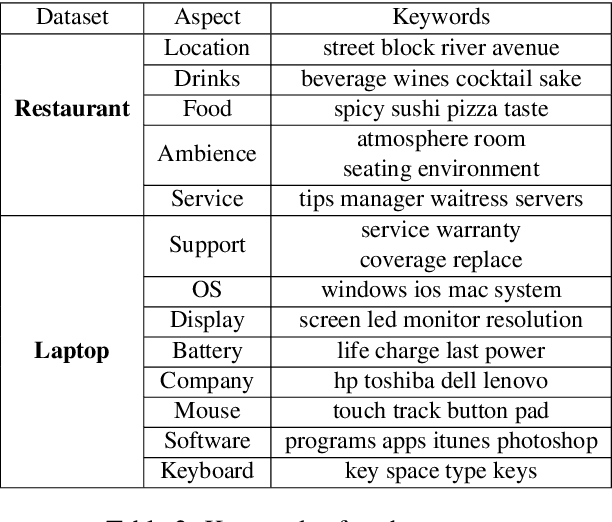 Figure 4 for Weakly-Supervised Aspect-Based Sentiment Analysis via Joint Aspect-Sentiment Topic Embedding