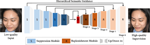 Figure 4 for HiFaceGAN: Face Renovation via Collaborative Suppression and Replenishment