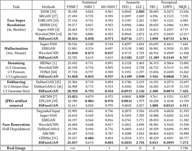 Figure 1 for HiFaceGAN: Face Renovation via Collaborative Suppression and Replenishment