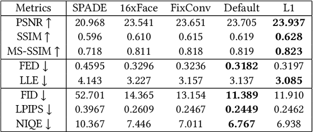 Figure 3 for HiFaceGAN: Face Renovation via Collaborative Suppression and Replenishment