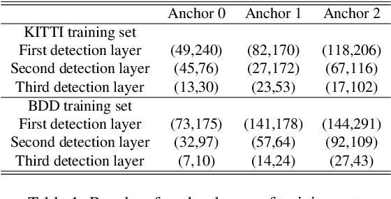 Figure 2 for Gaussian YOLOv3: An Accurate and Fast Object Detector Using Localization Uncertainty for Autonomous Driving
