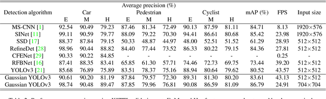 Figure 4 for Gaussian YOLOv3: An Accurate and Fast Object Detector Using Localization Uncertainty for Autonomous Driving