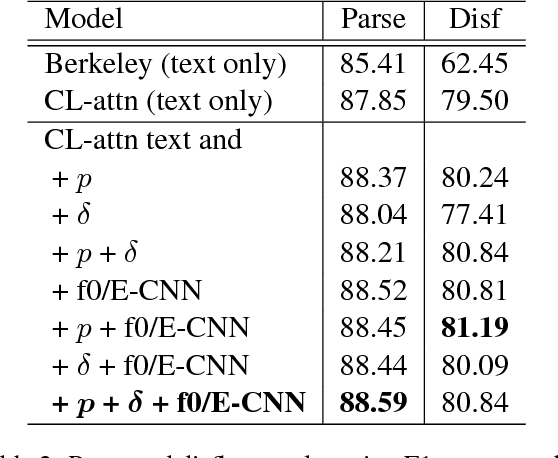 Figure 3 for Parsing Speech: A Neural Approach to Integrating Lexical and Acoustic-Prosodic Information