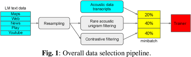 Figure 1 for Sentence-Select: Large-Scale Language Model Data Selection for Rare-Word Speech Recognition