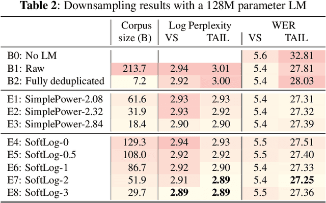 Figure 4 for Sentence-Select: Large-Scale Language Model Data Selection for Rare-Word Speech Recognition