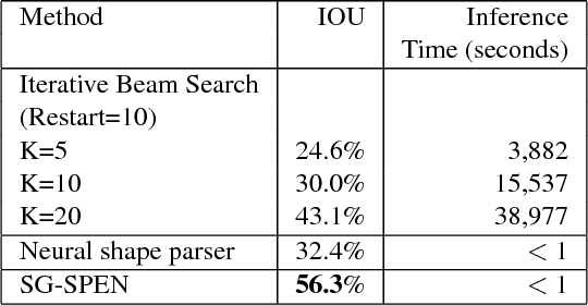 Figure 4 for Search-Guided, Lightly-supervised Training of Structured Prediction Energy Networks