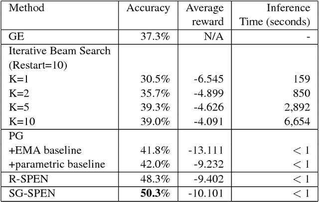 Figure 2 for Search-Guided, Lightly-supervised Training of Structured Prediction Energy Networks