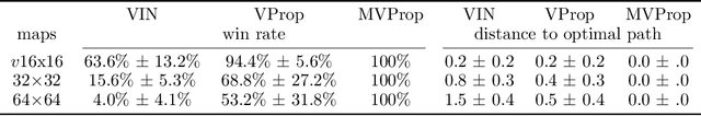 Figure 2 for Value Propagation Networks