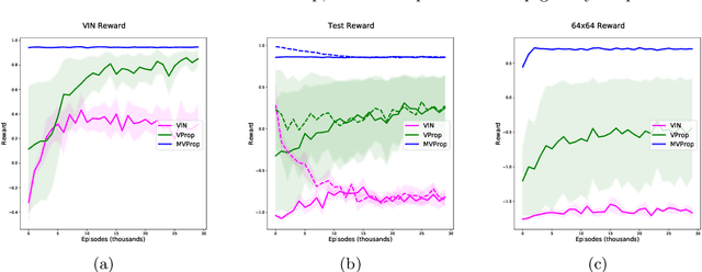 Figure 3 for Value Propagation Networks