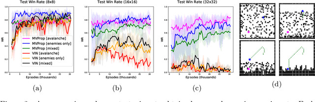 Figure 4 for Value Propagation Networks