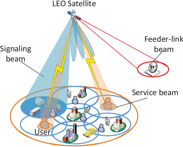 Figure 3 for LEO Satellite Access Network (LEO-SAN) Towards 6G: Challenges and Approaches