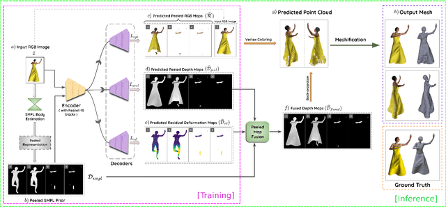 Figure 3 for SHARP: Shape-Aware Reconstruction of People in Loose Clothing