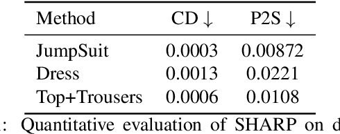 Figure 1 for SHARP: Shape-Aware Reconstruction of People in Loose Clothing