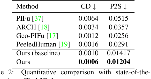 Figure 4 for SHARP: Shape-Aware Reconstruction of People in Loose Clothing