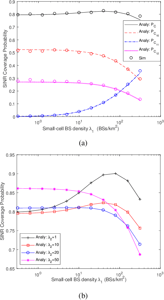 Figure 4 for Uplink Coverage in Heterogeneous mmWave Cellular Networks with Clustered Users