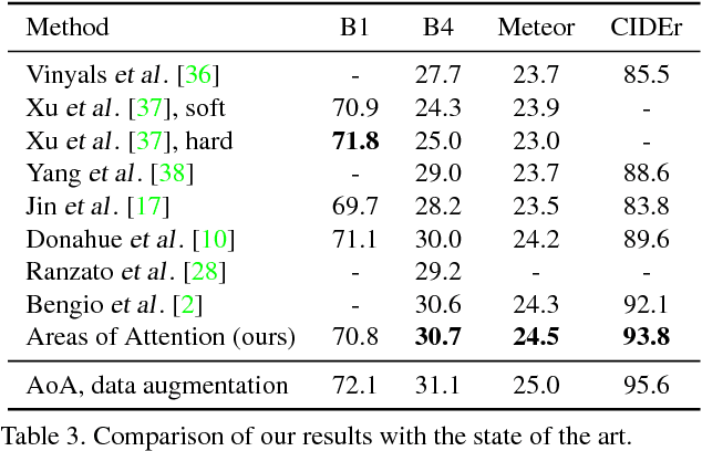 Figure 3 for Areas of Attention for Image Captioning