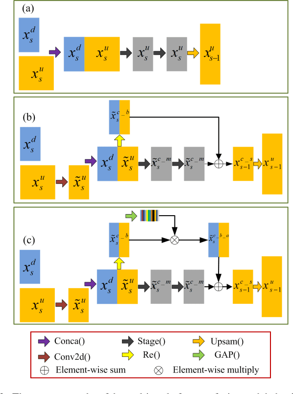 Figure 3 for A Symmetric Equilibrium Generative Adversarial Network with Attention Refine Block for Retinal Vessel Segmentation