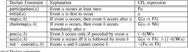 Figure 1 for Stakeholder utility measures for declarative processes and their use in process comparisons