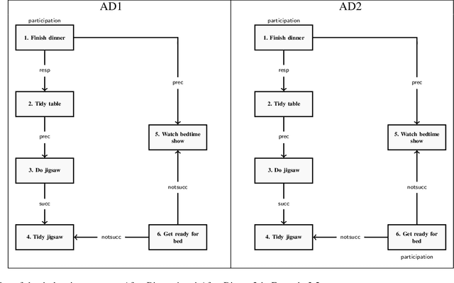 Figure 2 for Stakeholder utility measures for declarative processes and their use in process comparisons
